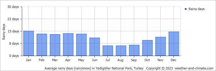 Average monthly rainy days in Yedigöller National Park, Turkey